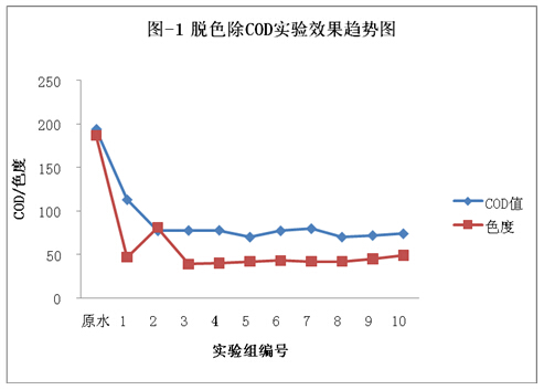 聚合硫酸鐵脫色