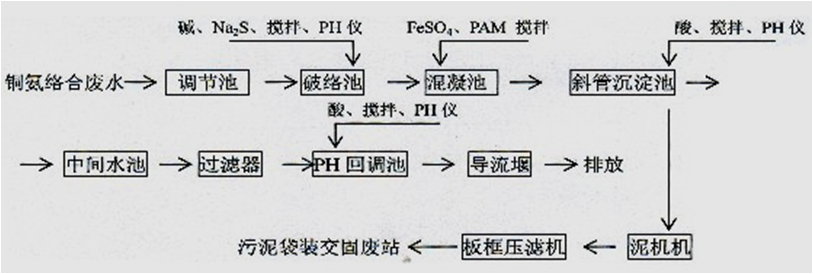 線(xiàn)路板廢水處理工藝