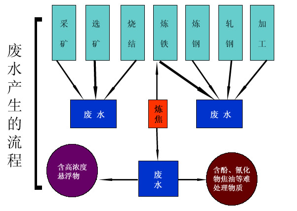 鋼鐵廢水來(lái)源