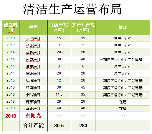 聚合硫酸鐵生產(chǎn)基地布局