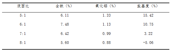 聚合硫酸鐵鋁液固比