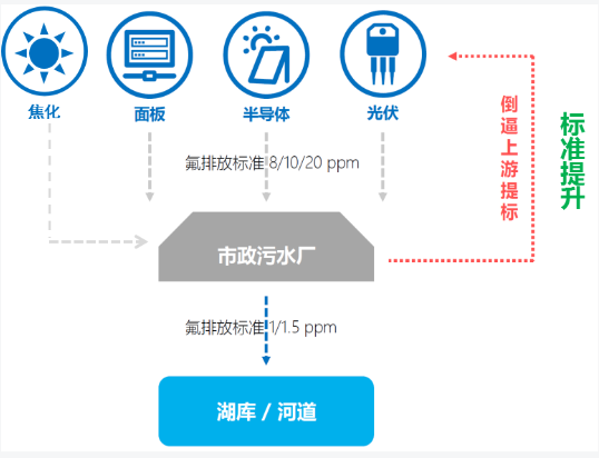 除氟藥劑標準